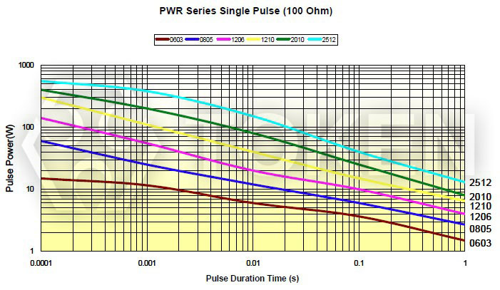 片式电阻器脉冲承受能力 (PWR)